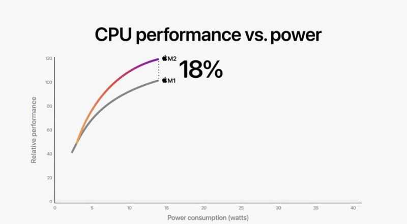 苹果M2芯片什么水平？