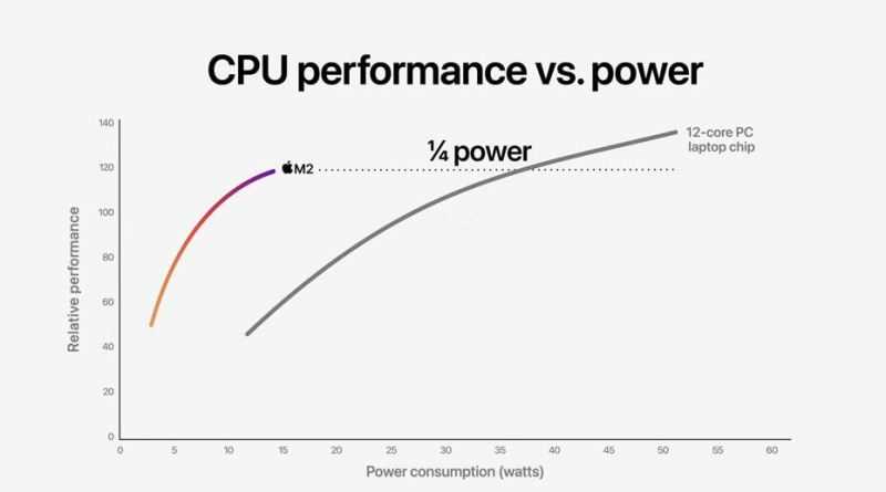 苹果M2芯片什么水平？