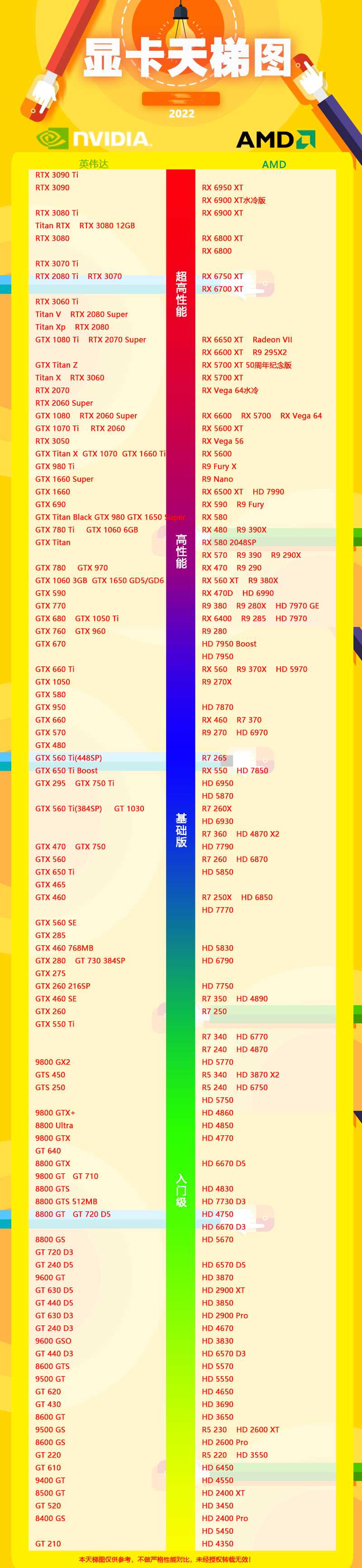 显卡天梯图2022年9月