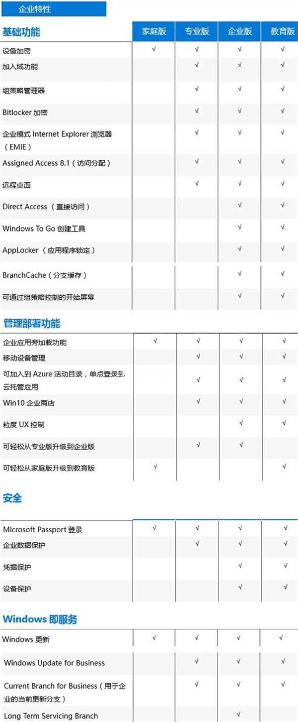 Win10版本区别对照表