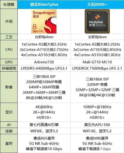 天玑9000 和骁龙8gen1哪个好？