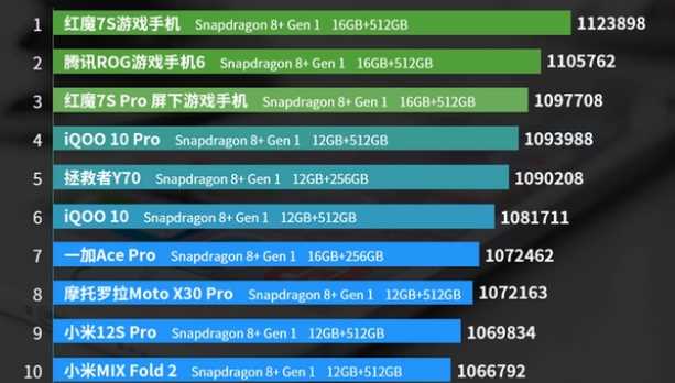 骁龙8 手机哪个最值得买？骁龙8 手机排