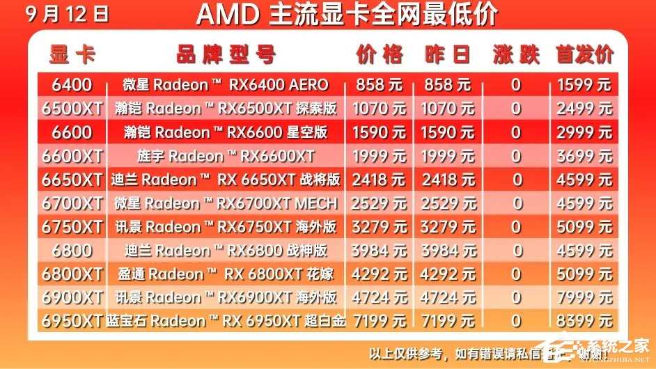 2022年10月显卡价格走势图