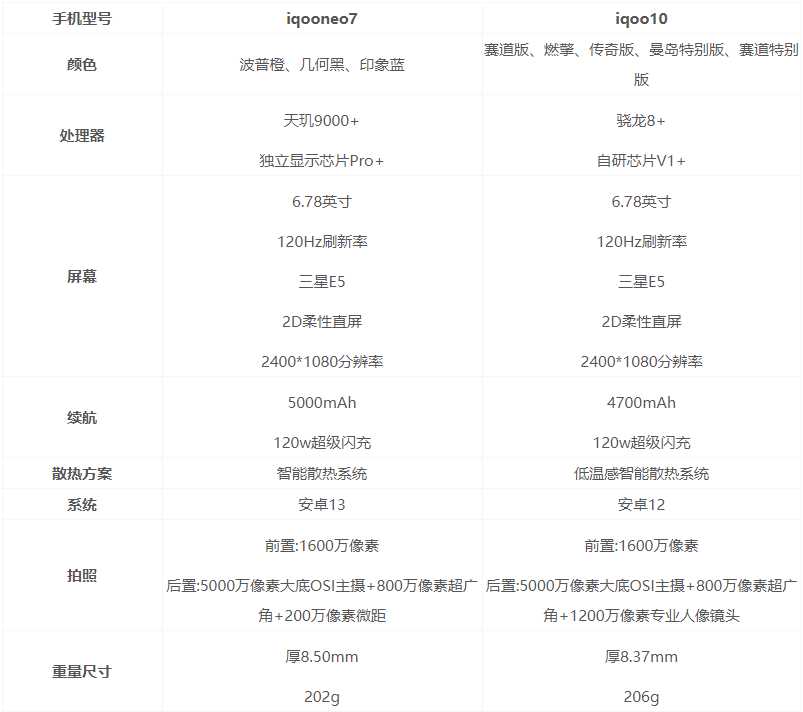 iqooneo7和iqoo10选哪个好