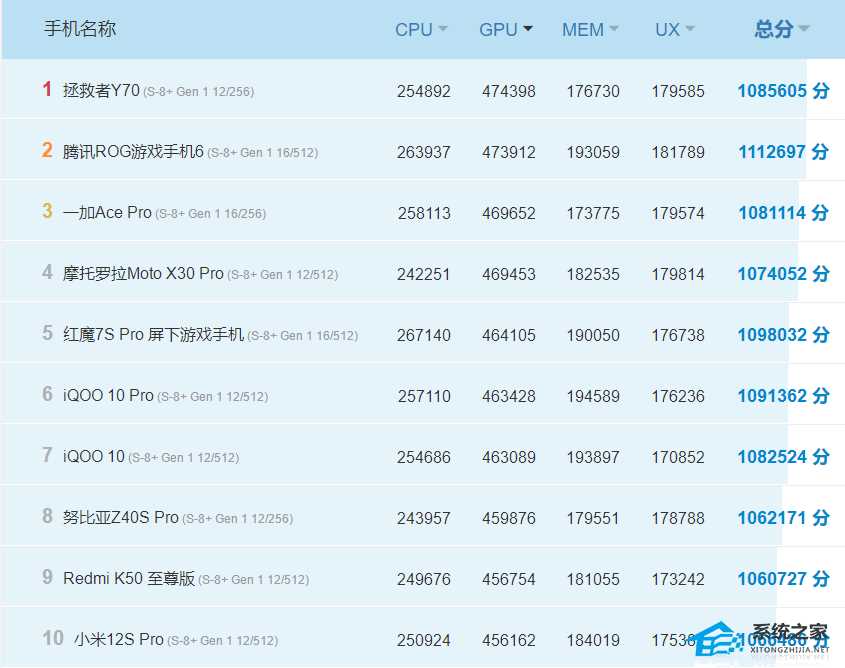 手机GPU排行天梯图2022_GPU排行天梯图11月更新