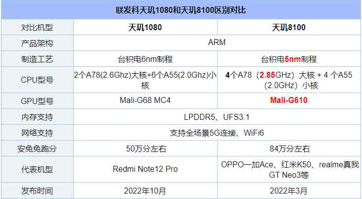 天玑1080和天玑8100对比哪一个好