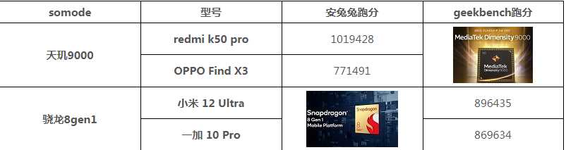 天玑9000相当于骁龙多少处理器？