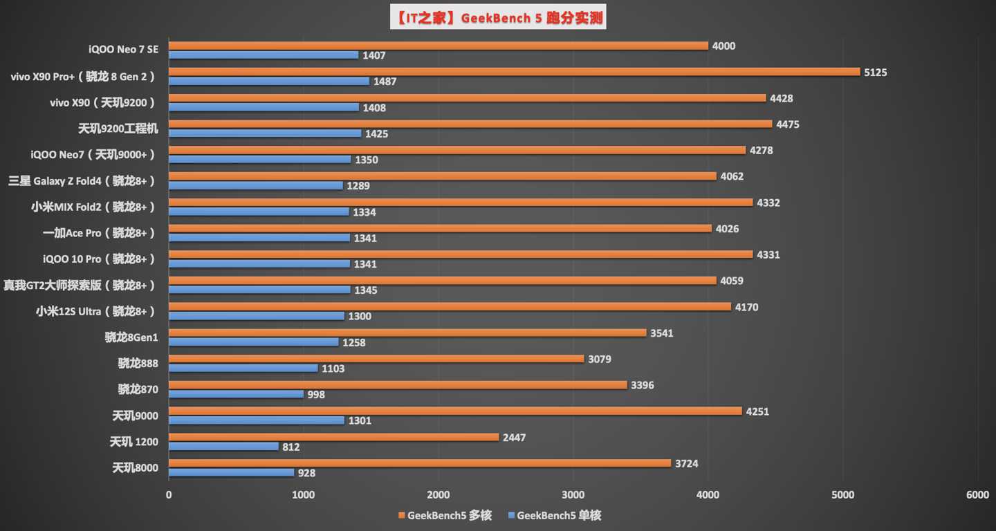 【系统之家评测室】iQOO Neo 7 SE 上手