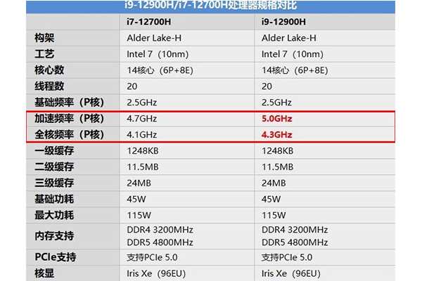 i7 12700h和i9-12900h性能差多少？i7 1