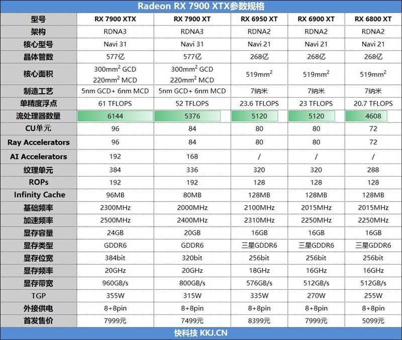 期待驱动更新战未来！AMD RX 7900 XT评