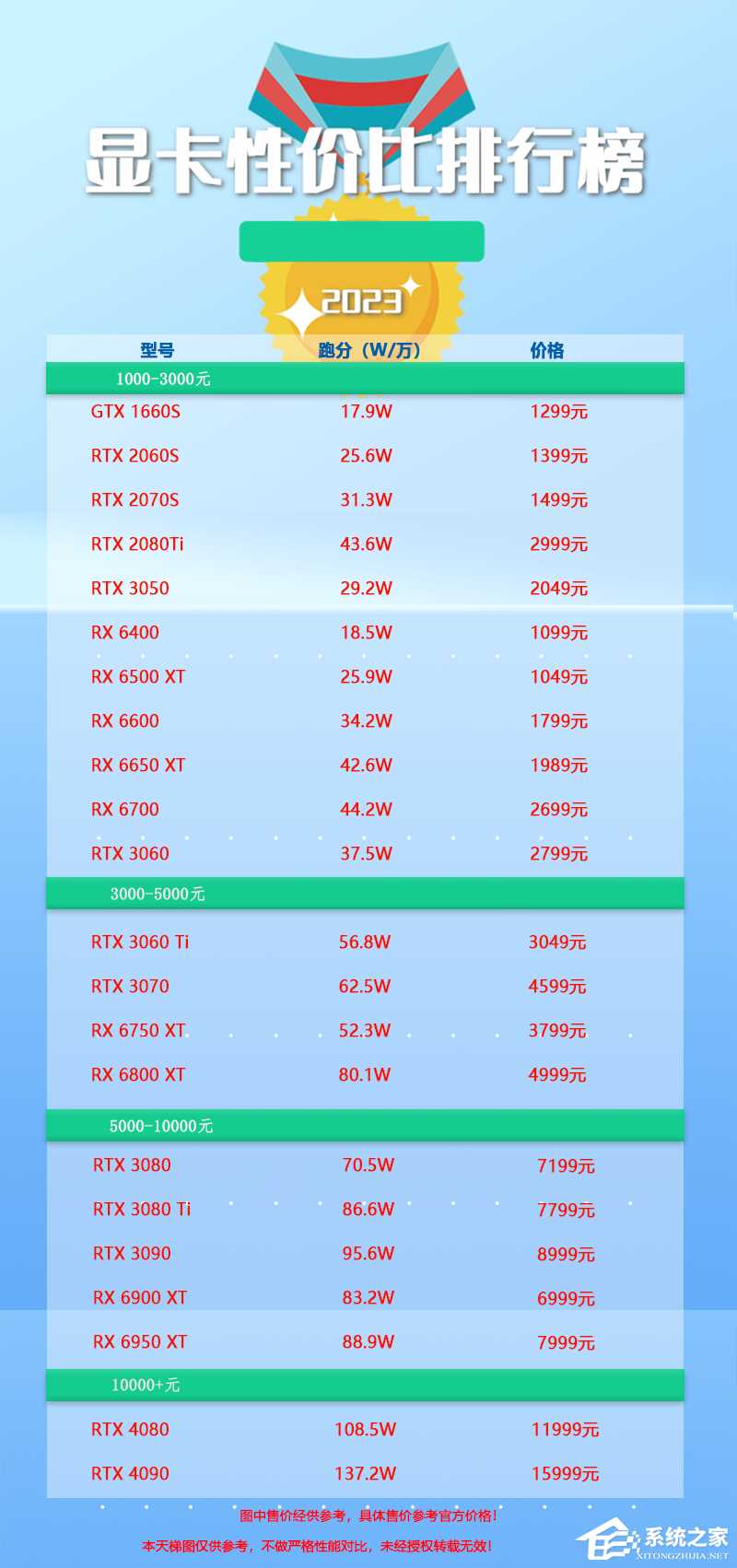 显卡性价比天梯图（5月新版）