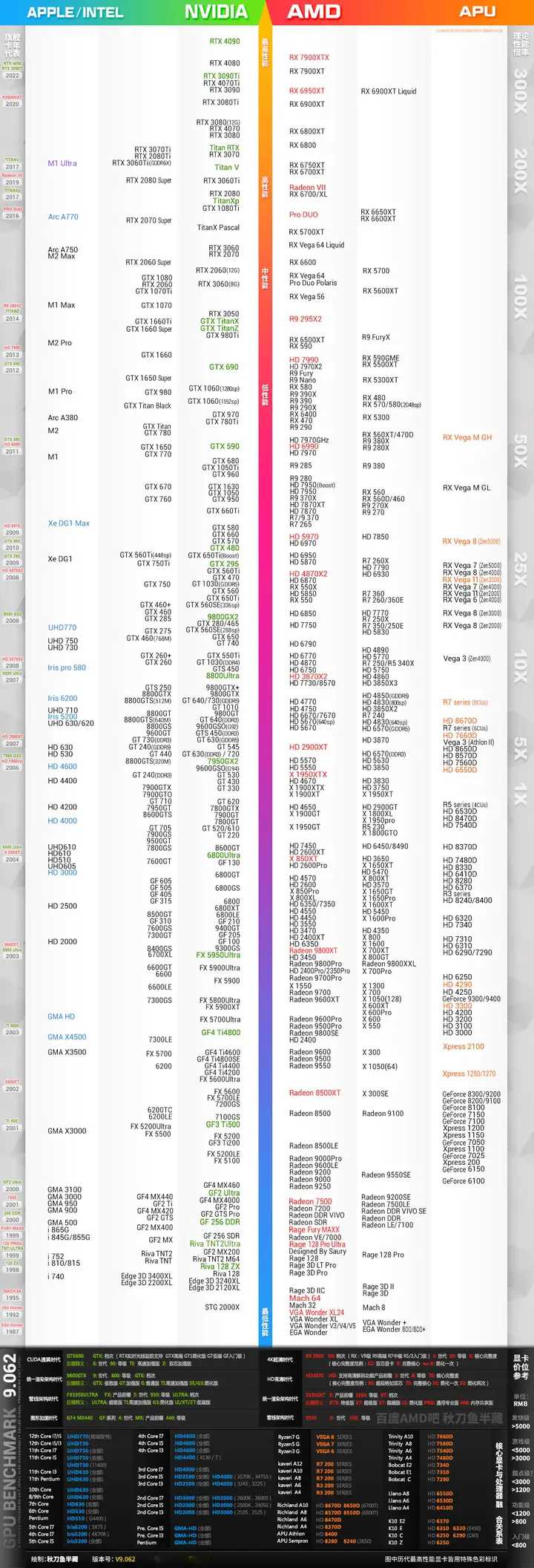 显卡天梯图2023年5月