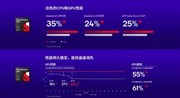 高通发布第二代骁龙7 芯片！