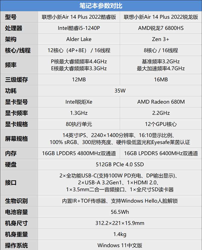 联想小新Air 14 Plus 2022对比评测