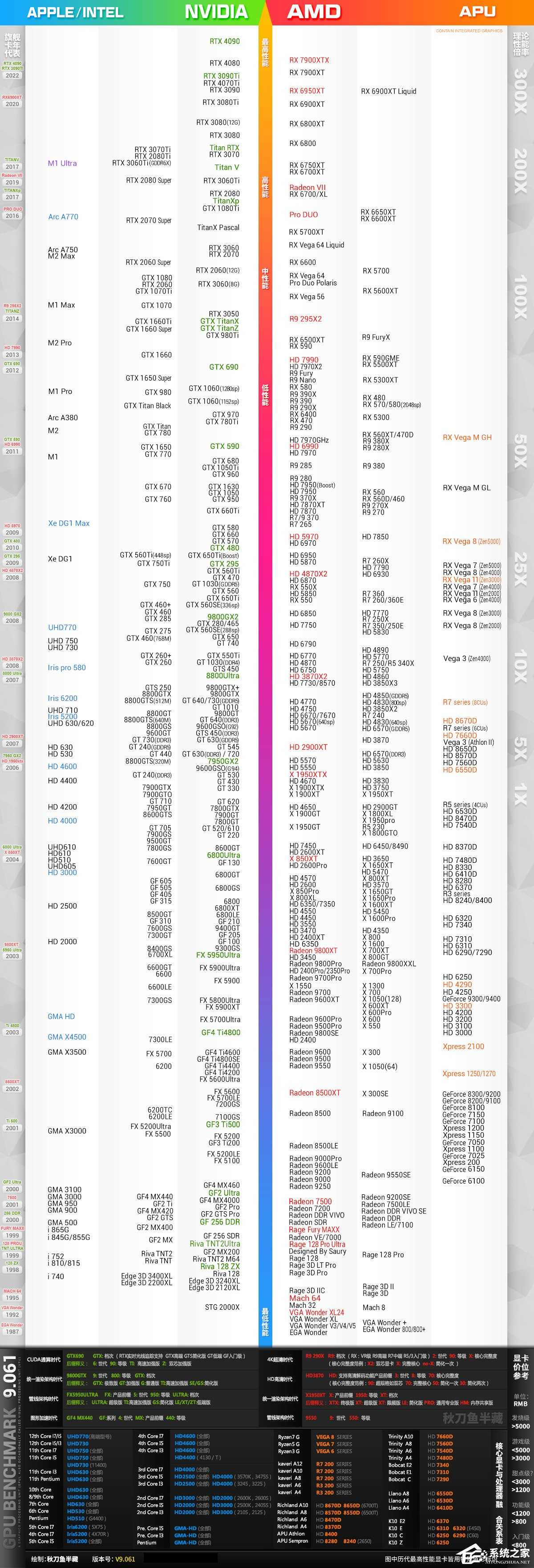 2023年最新显卡天梯图