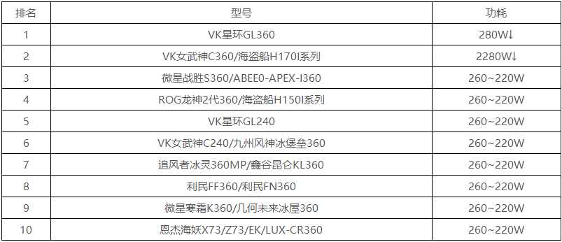 水冷散热器天梯图2022