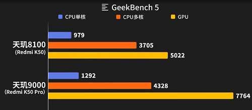 天玑9000和天玑8100哪个好？