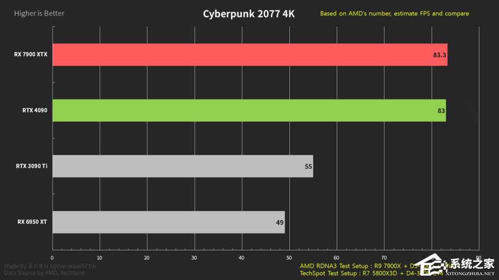 AMD RX7900性能如何？