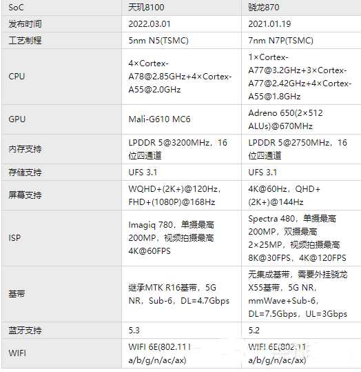 天玑8100和骁龙870选哪个好？