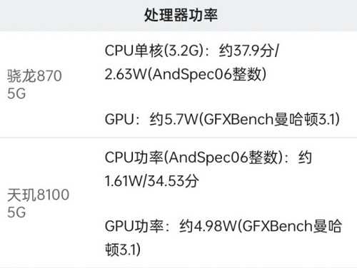 天玑8100和骁龙870选哪个好？