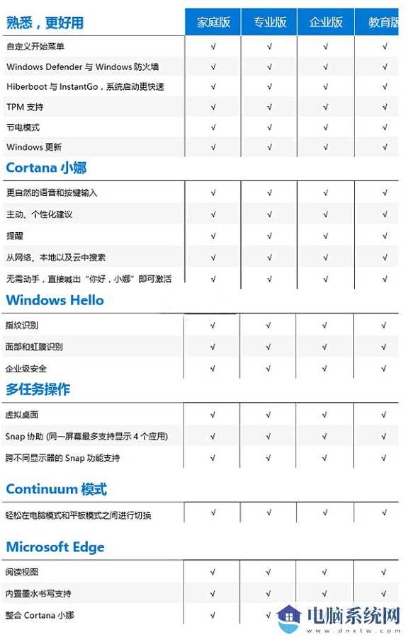 Win10版本有啥区别？