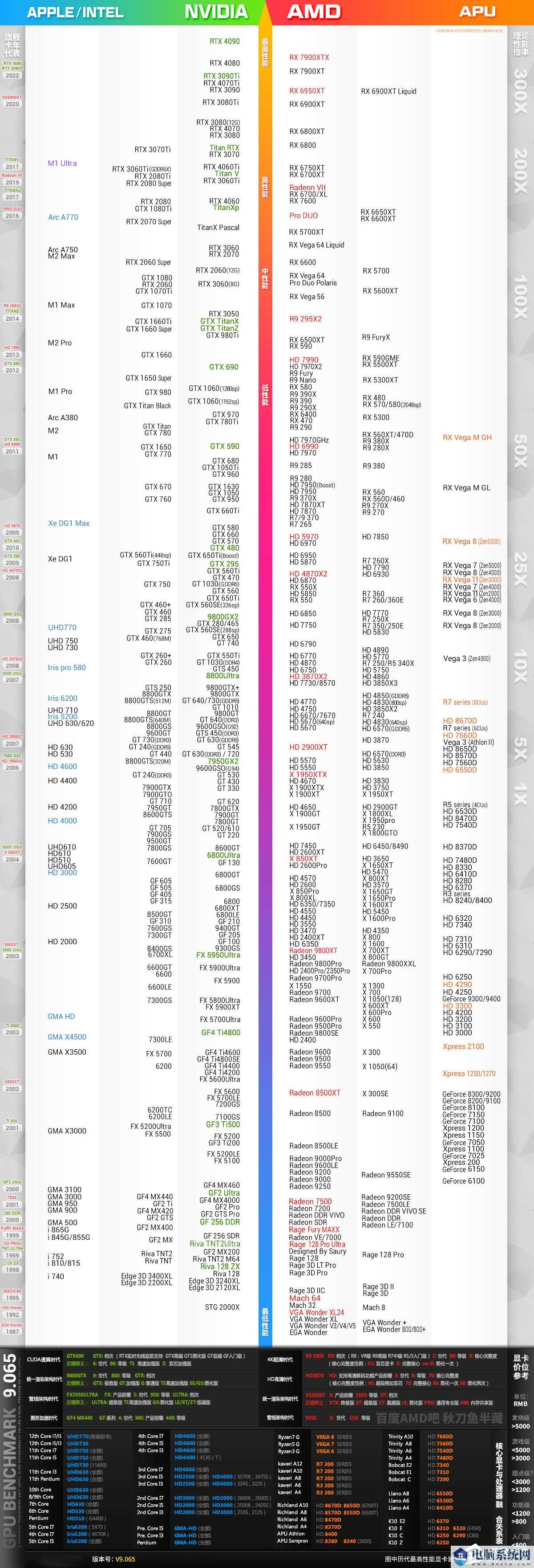 显卡天梯图2023年8月最新版