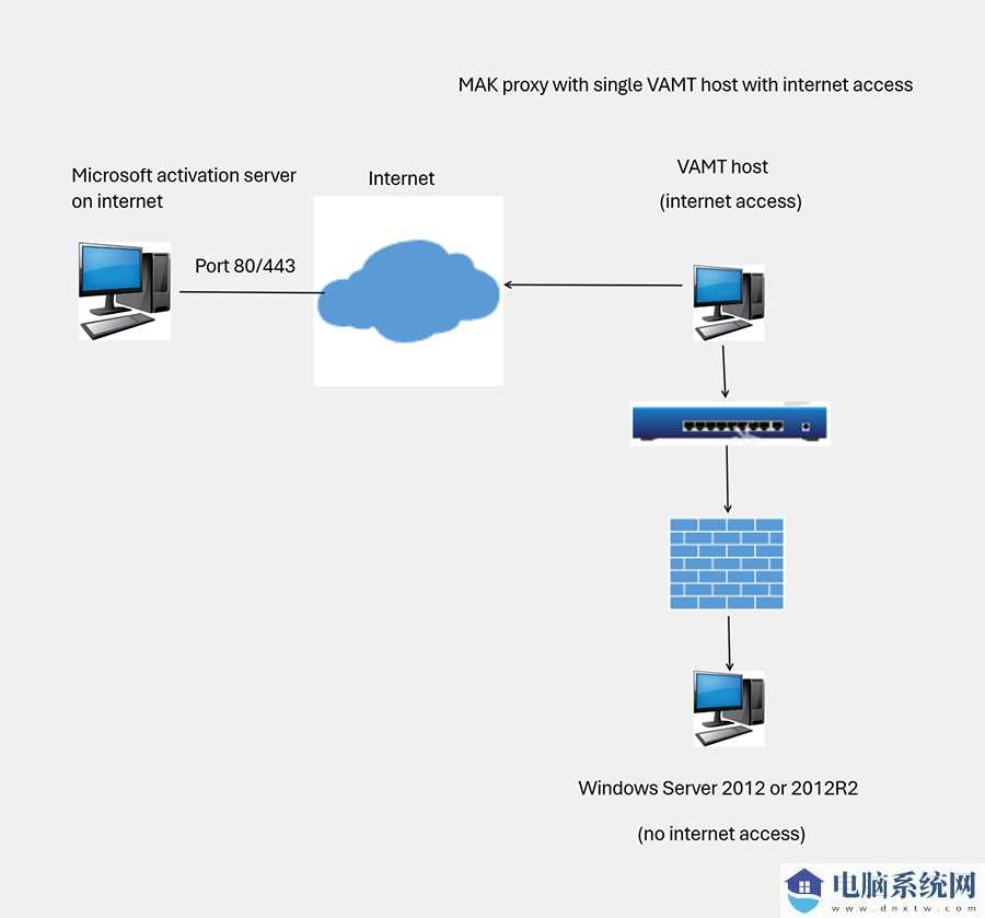 微软 Windows Server 2012 ESU 支持周