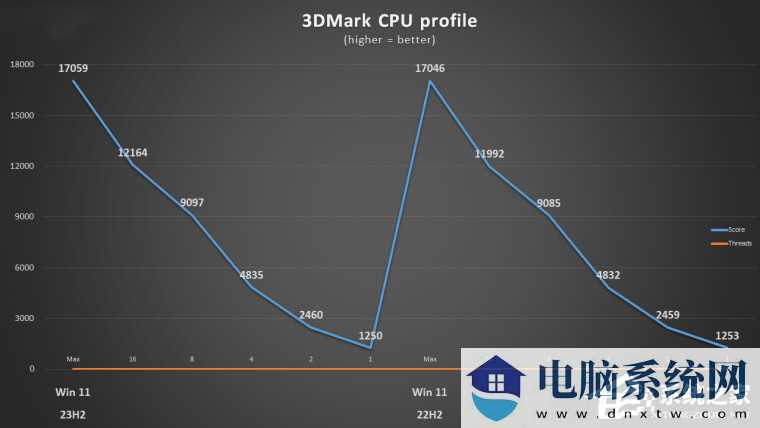 Win11 22H2 和 23H2 性能对比