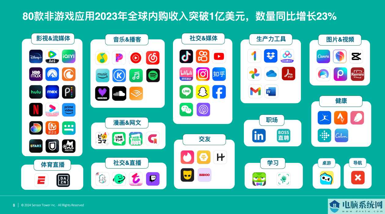 Sensor Tower：2023 年全球非游戏移动