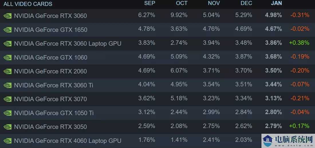 1 月 Steam 软硬件报告：AMD 处理器 34