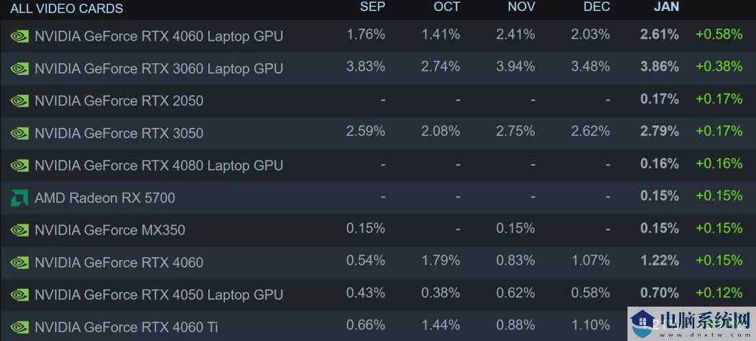 1 月 Steam 软硬件报告：AMD 处理器 34