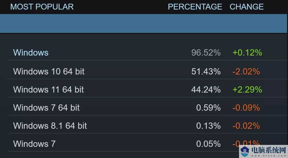 1 月 Steam 软硬件报告：AMD 处理器 34