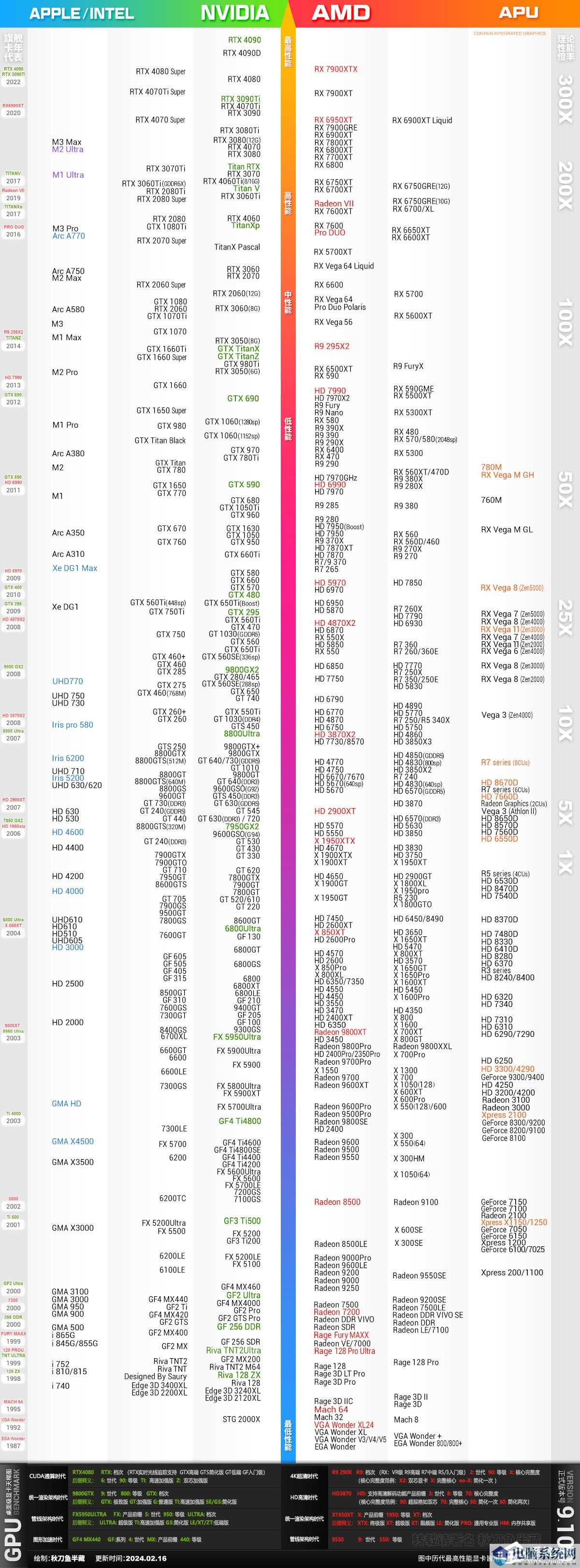 2024年3月史上最全桌面级显卡天梯图