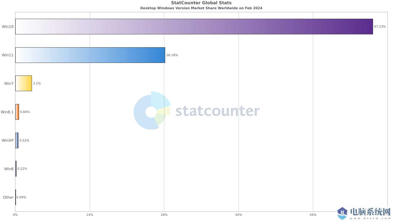 微软Windows 系统2月报告：Win10、Win1