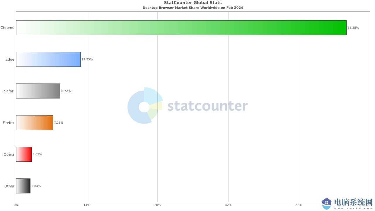 2 月全球浏览器大战：Chrome 稳居第一