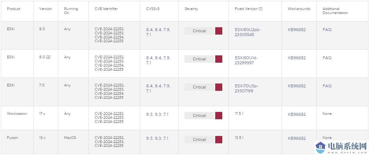 VMware 修复 4 个“关键”漏洞：破坏力