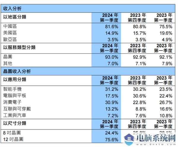 历史性一刻！中芯国际营收首超联电、格芯：成全球第二大纯晶圆代工厂