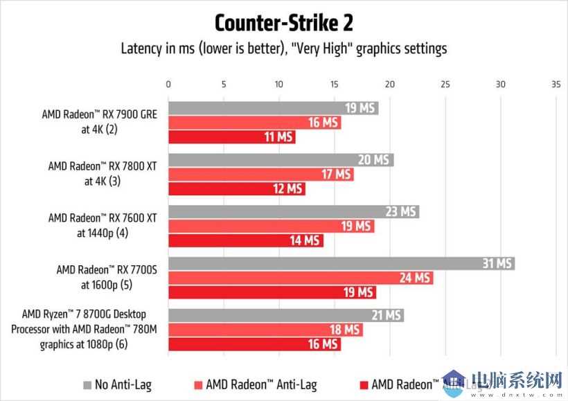 AMD 发布全新 Anti-Lag 2 技术：《反恐