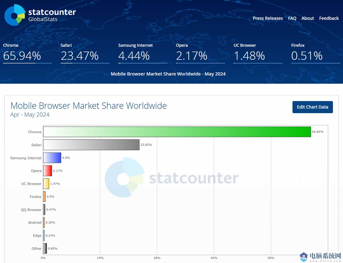 2024 年 5 月 Edge 浏览器桌面市场份额