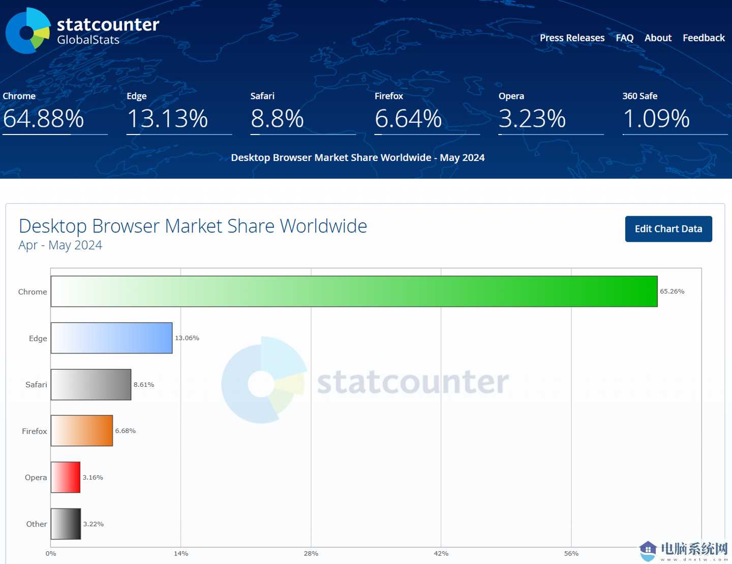 2024 年 5 月 Edge 浏览器桌面市场份额