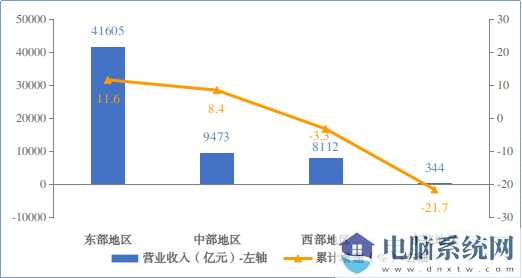 电子信息制造业分地区营业收入增长情况