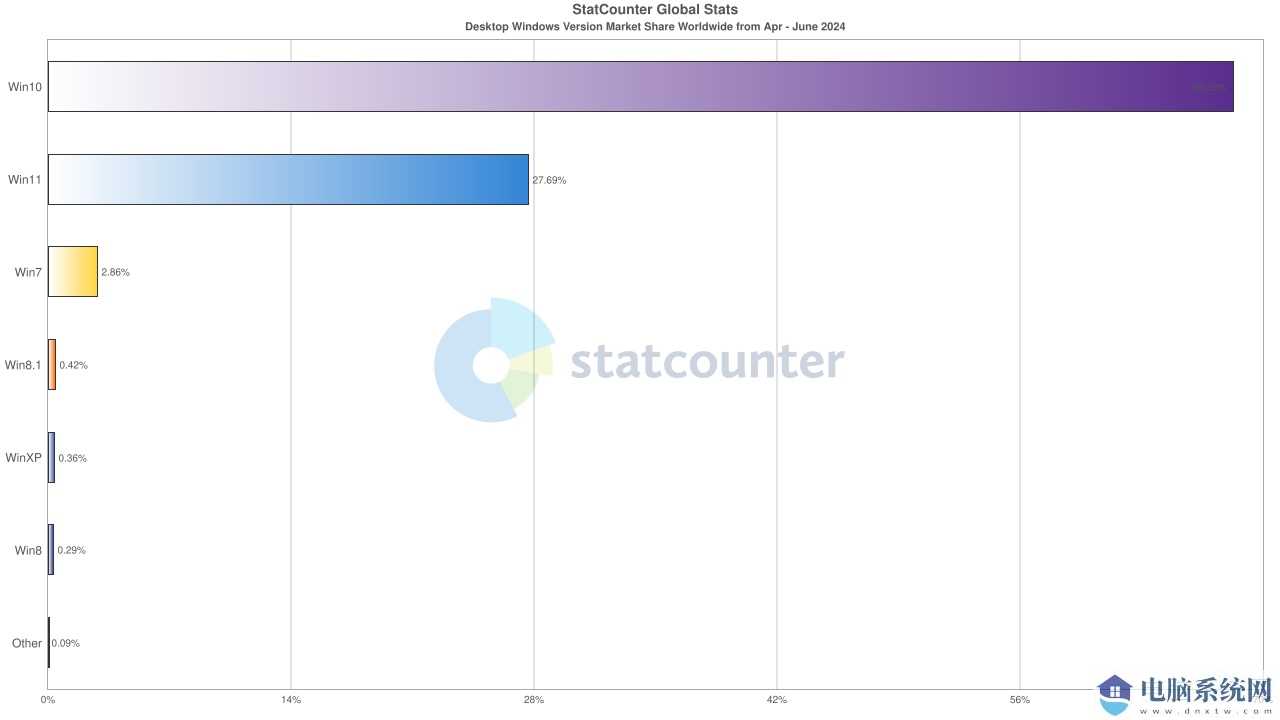 Statcounter：Win11 市场份额逐步攀升