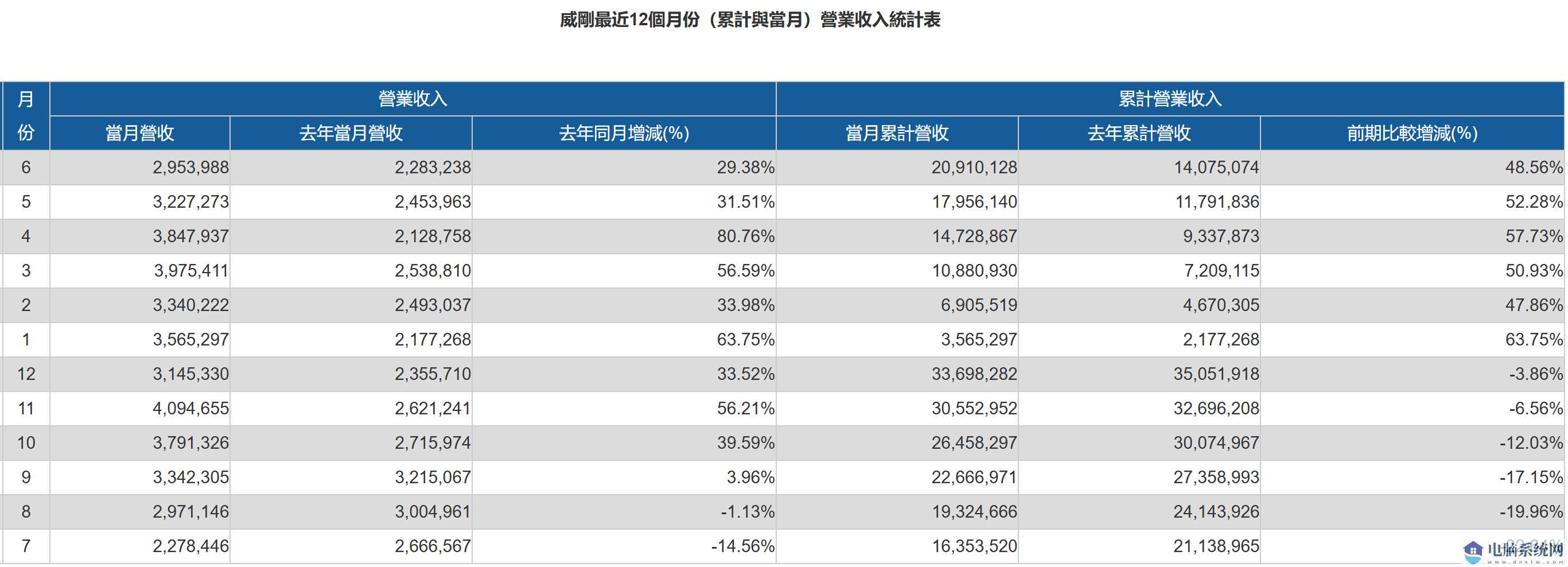 威刚近 12 个月业绩