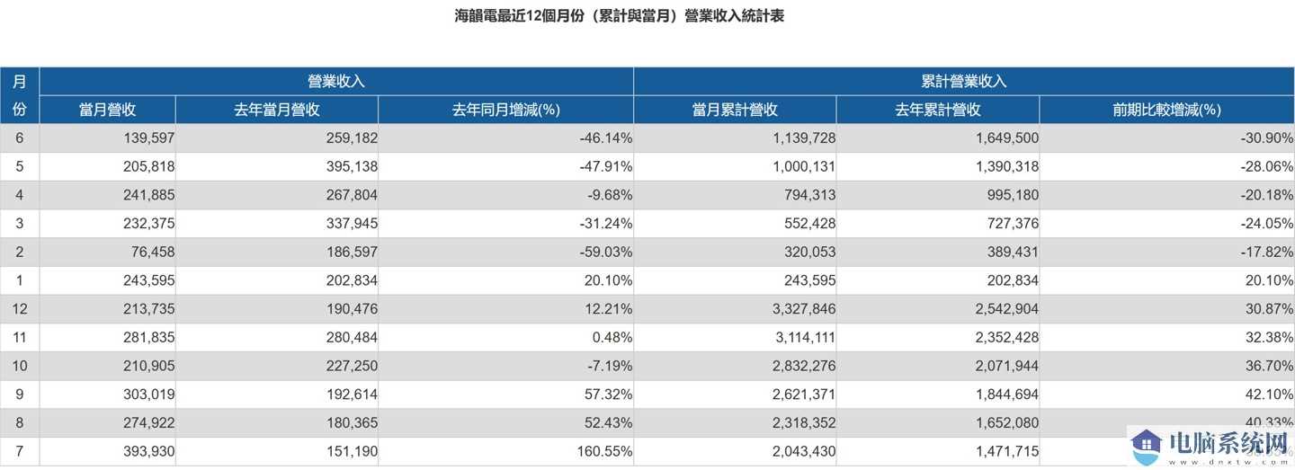 海韵近12个月业绩