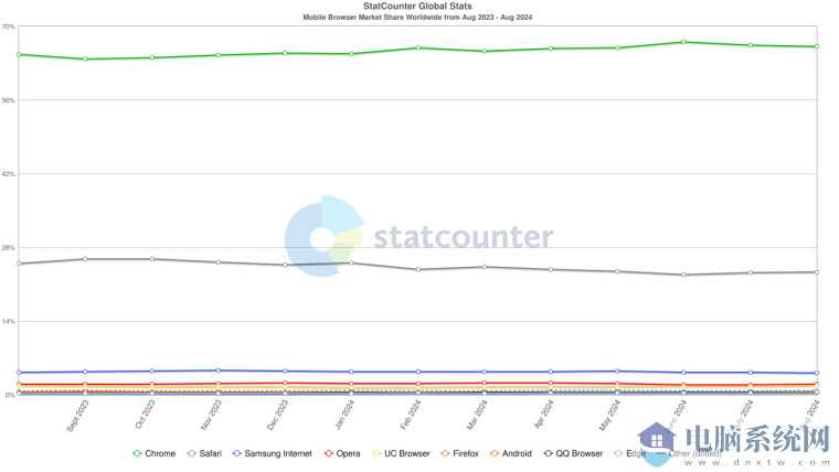 8 月谷歌 Chrome 继续占据主导地位， E