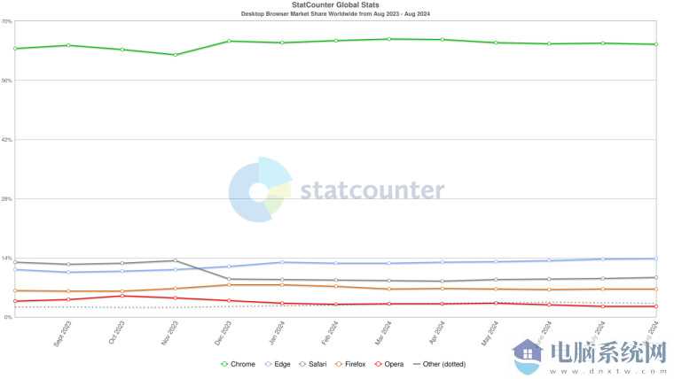 8 月谷歌 Chrome 继续占据主导地位， E