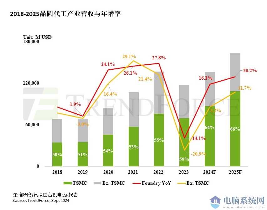 晶圆代工产业整体趋势