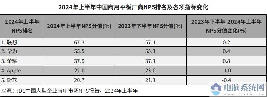 商用平板NPS排名