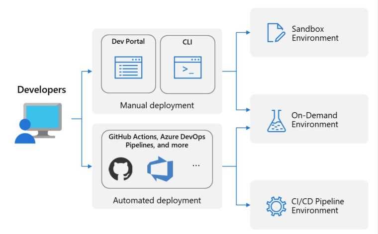 微软正式发布 Azure 部署环境，免费提供访问