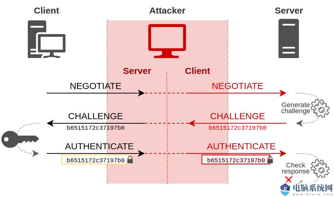 微软计划在 Win11 中弃用 NTLM 身份验证协议改用 Kerberos